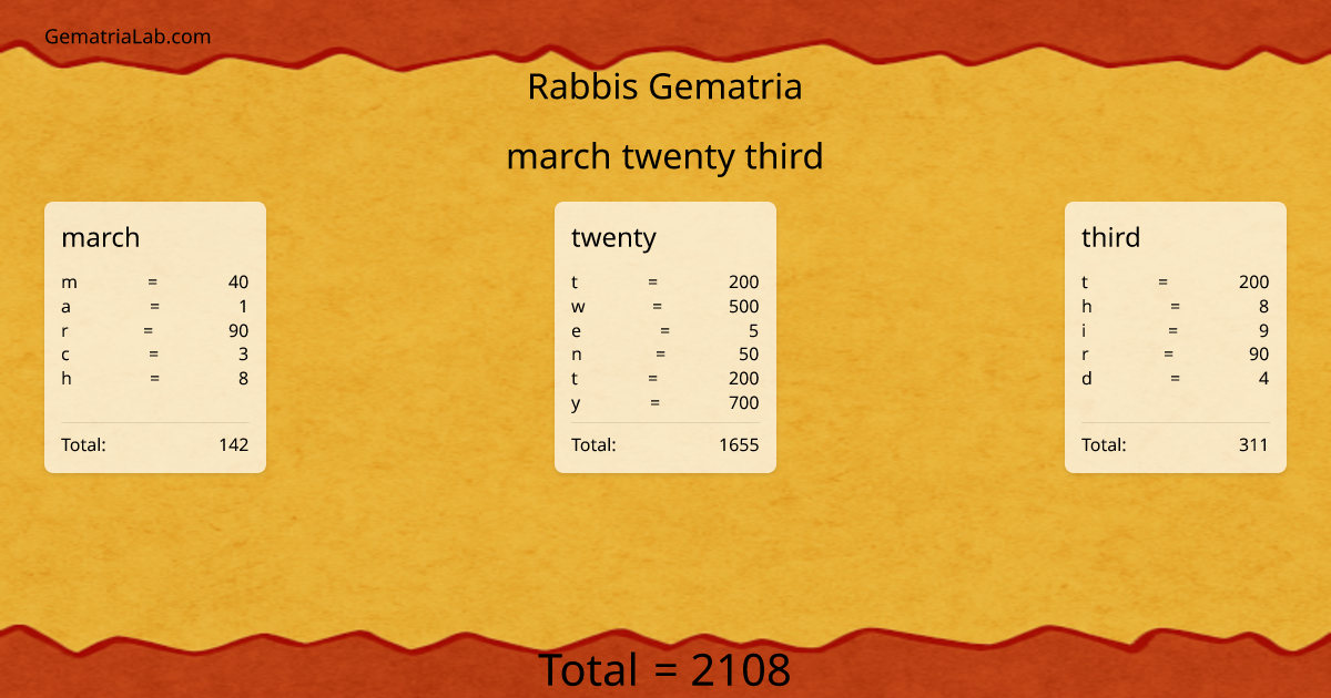 march twenty third in rabbis Gematria